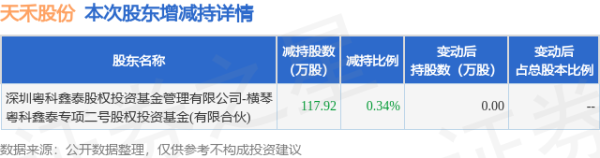 全国股票配资平台官网 5月26日天禾股份发布公告，股东减持117.92万股