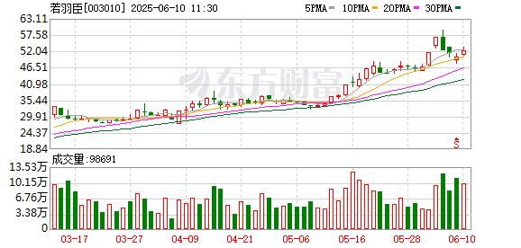 专业配资门户官网 若羽臣：朗姿股份拟减持不超3%公司股份