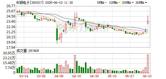 配资运营分析门户导航网 中颖电子：控股股东筹划控制权变更 股票6月9日起停牌
